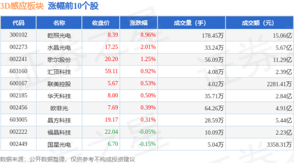 足球外盘网站娱乐网当日3D感应板块主力资金净流出1840.49万元-足球外盘网站有哪些推荐(中国大陆)官网入口